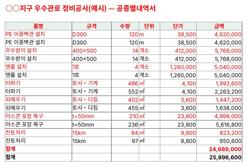 색상변경 후 공종별내역서. 당초 줄이 적색, 변경 줄이 검정으로 바뀜